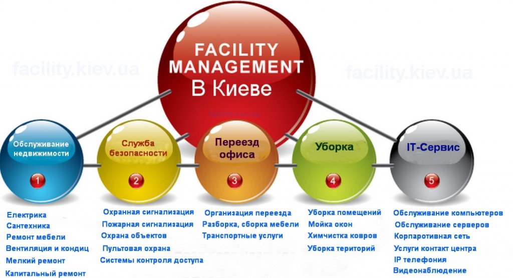 Техническое обслуживание зданий